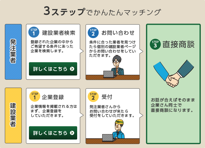 3ステップでかんたんマッチング