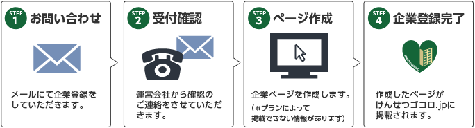 企業情報掲載までの流れ